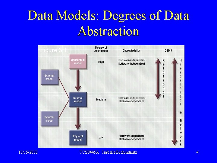 Data Models: Degrees of Data Abstraction Figure 3. 1 10/15/2002 TCSS 445 A Isabelle