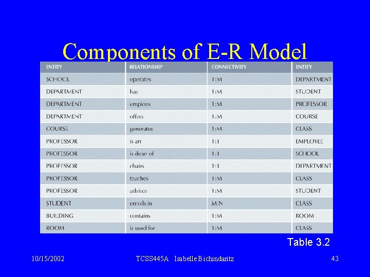 Components of E-R Model Table 3. 2 10/15/2002 TCSS 445 A Isabelle Bichindaritz 43