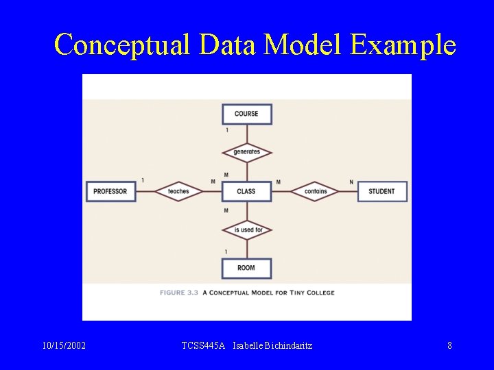 Conceptual Data Model Example 10/15/2002 TCSS 445 A Isabelle Bichindaritz 8 