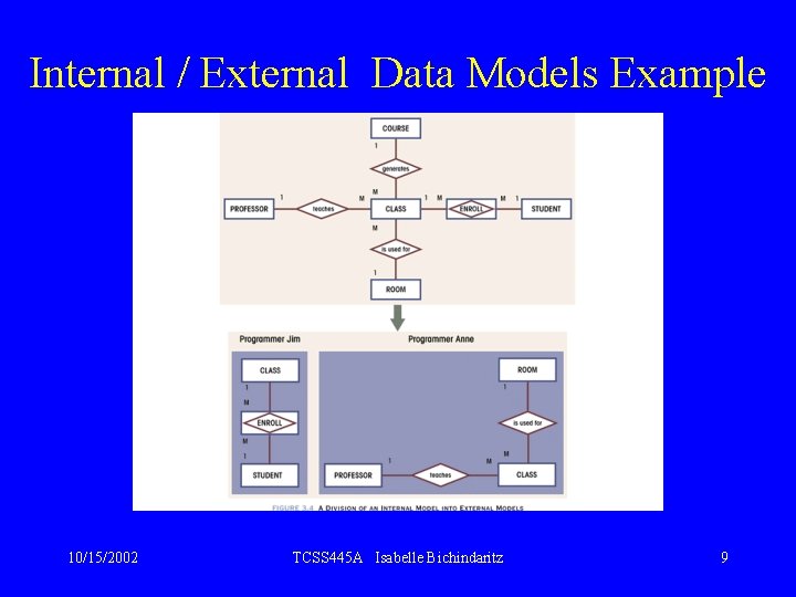 Internal / External Data Models Example 10/15/2002 TCSS 445 A Isabelle Bichindaritz 9 