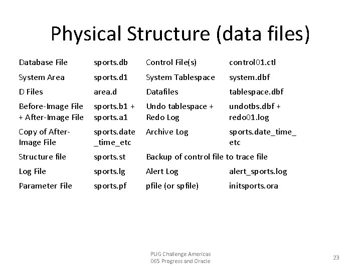 Physical Structure (data files) Database File sports. db Control File(s) control 01. ctl System