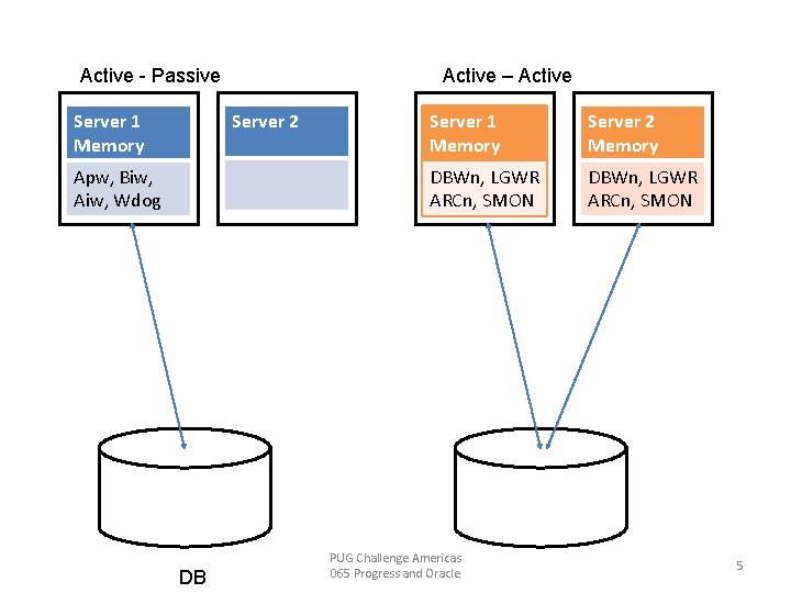Cluster db Active - Passive Server 1 Memory Active – Active Server 2 Apw,