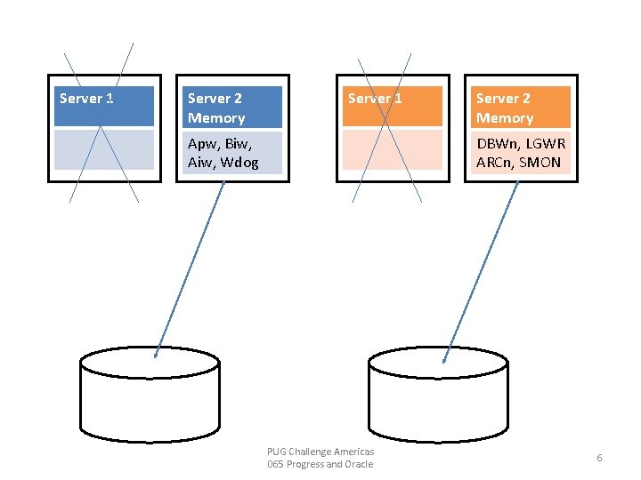 Cluster db 2 Server 1 Server 2 Memory Server 1 Apw, Biw, Aiw, Wdog