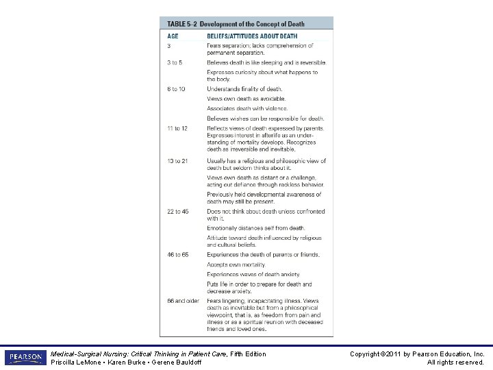 TABLE 5– 2 Development of the Concept of Death Medical-Surgical Nursing: Critical Thinking in TABLE 5– 2 Development of the Concept of Death Medical-Surgical Nursing: Critical Thinking in
