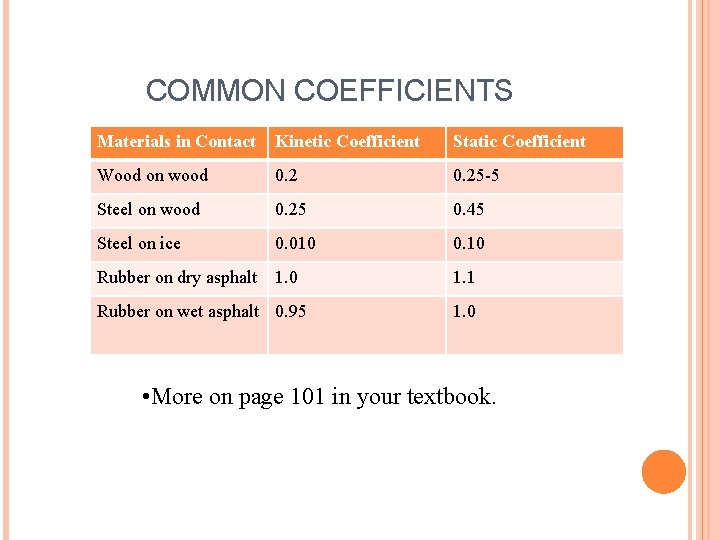 COMMON COEFFICIENTS Materials in Contact Kinetic Coefficient Static Coefficient Wood on wood 0. 25