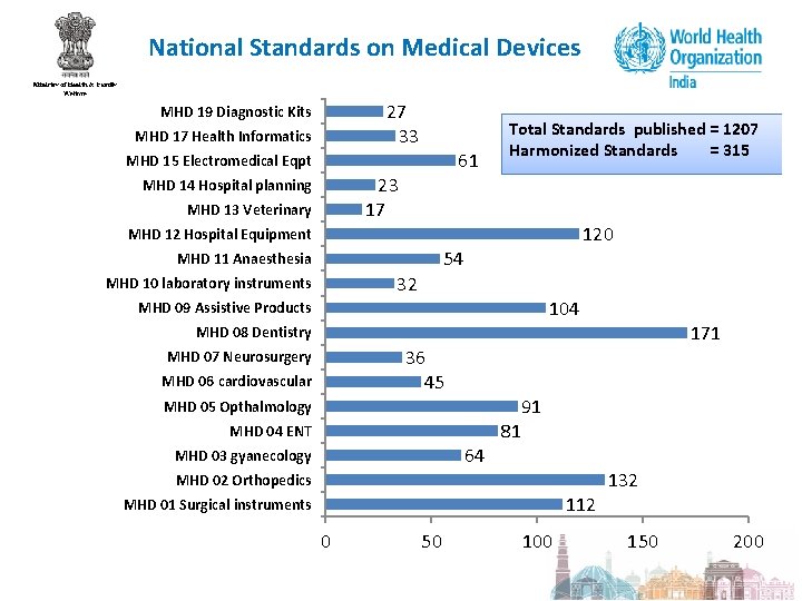 National Standards on Medical Devices 27 33 MHD 19 Diagnostic Kits MHD 17 Health