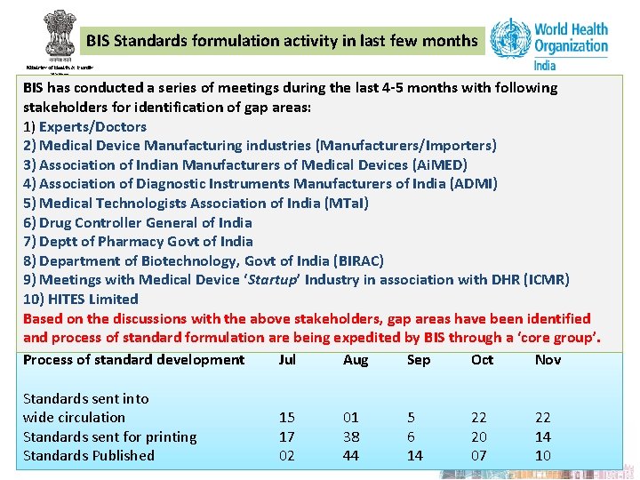 BIS Standards formulation activity in last few months BIS has conducted a series of