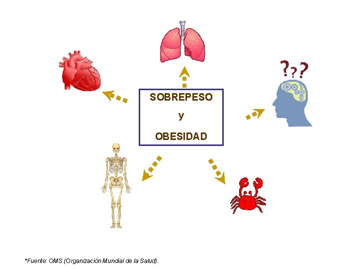 OBESIDAD Y SOBREPESO Repercusiones en la salud SOBREPESO y OBESIDAD *Fuente: OMS (Organización Mundial