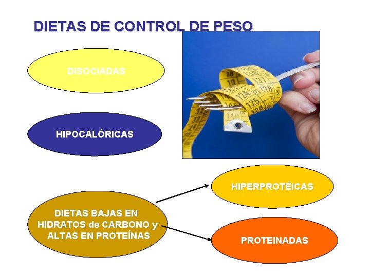 DIETAS DE CONTROL DE PESO Tipos DISOCIADAS HIPOCALÓRICAS HIPERPROTÉICAS DIETAS BAJAS EN HIDRATOS de