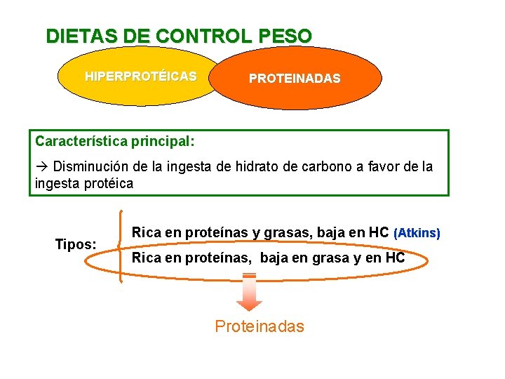 DIETAS DE CONTROL PESO HIPERPROTÉICAS PROTEINADAS Característica principal: Disminución de la ingesta de hidrato