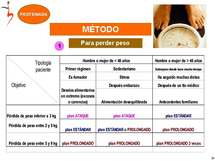 PROTEINADA MÉTODO 1 Para perder peso 38 