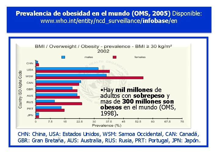 Prevalencia de obesidad en el mundo (OMS, 2005) Disponible: www. who. int/entity/ncd_surveillance/infobase/en • Hay