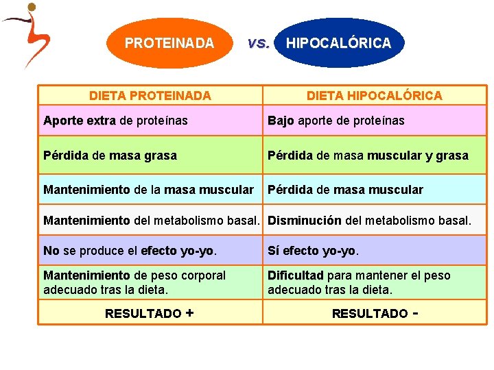 PROTEINADA vs. HIPOCALÓRICA DIETA PROTEINADA DIETA HIPOCALÓRICA Aporte extra de proteínas Bajo aporte de