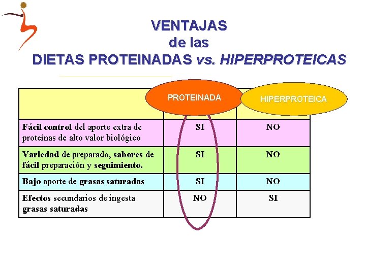 VENTAJAS de las DIETAS PROTEINADAS vs. HIPERPROTEICAS PROTEINADA HIPERPROTEICA Fácil control del aporte extra