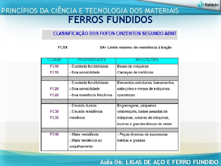 PRINCÍPIOS DA CIÊNCIA E TECNOLOGIA DOS MATERIAIS FERROS FUNDIDOS (em kpsi) Aula 06: LIGAS