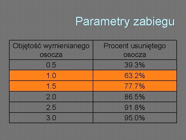 Parametry zabiegu Objętość wymienianego osocza 0. 5 1. 0 1. 5 2. 0 2.
