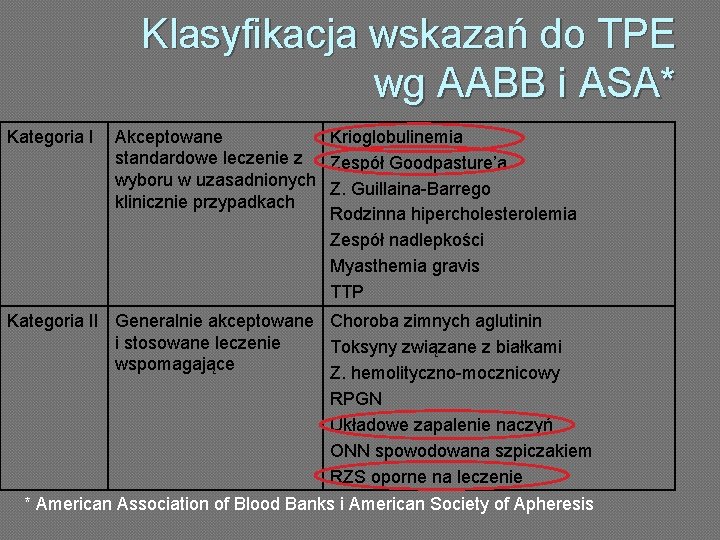 Klasyfikacja wskazań do TPE wg AABB i ASA* Kategoria I Akceptowane Krioglobulinemia standardowe leczenie