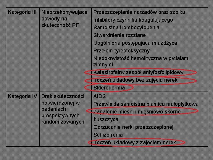 Kategoria III Nieprzekonywujące dowody na skuteczność PF Przeszczepianie narządów oraz szpiku Inhibitory czynnika koagulującego