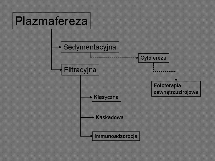 Plazmafereza Sedymentacyjna Cytofereza Filtracyjna Klasyczna Kaskadowa Immunoadsorbcja Fototerapia zewnątrzustrojowa 