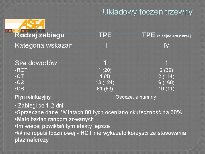 Układowy toczeń trzewny Rodzaj zabiegu Kategoria wskazań Siła dowodów • RCT • CS •