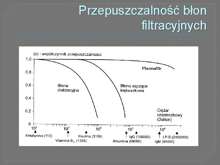 Przepuszczalność błon filtracyjnych 