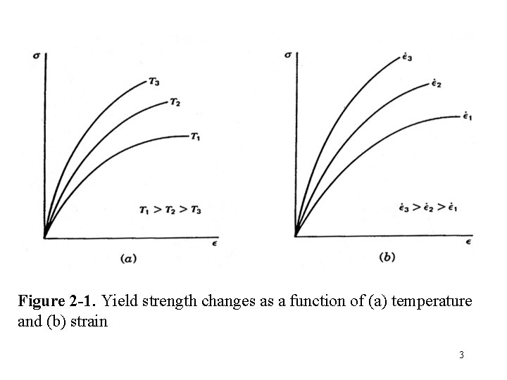 Figure 2 -1. Yield strength changes as a function of (a) temperature and (b)