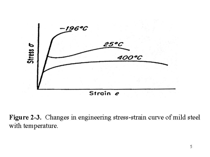 Figure 2 -3. Changes in engineering stress-strain curve of mild steel with temperature. 5