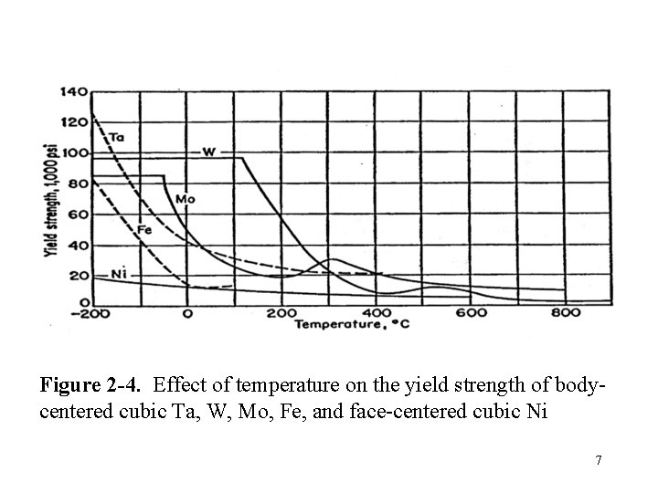 Figure 2 -4. Effect of temperature on the yield strength of bodycentered cubic Ta,