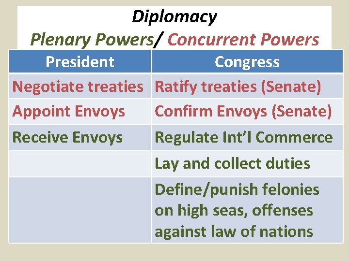 Diplomacy Plenary Powers/ Concurrent Powers President Congress Negotiate treaties Ratify treaties (Senate) Appoint Envoys