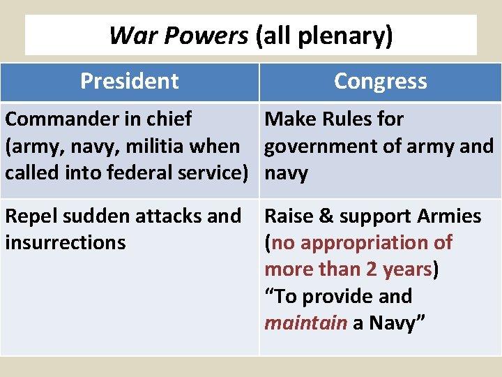 War Powers (all plenary) President Congress Commander in chief Make Rules for (army, navy,