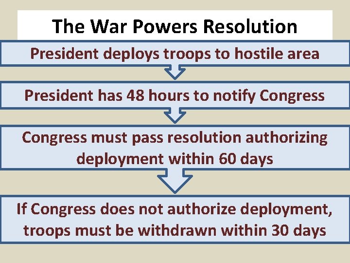 The War Powers Resolution President deploys troops to hostile area President has 48 hours