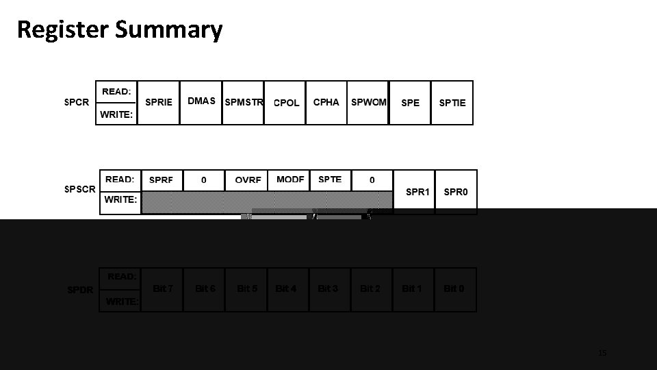 Register Summary 15 