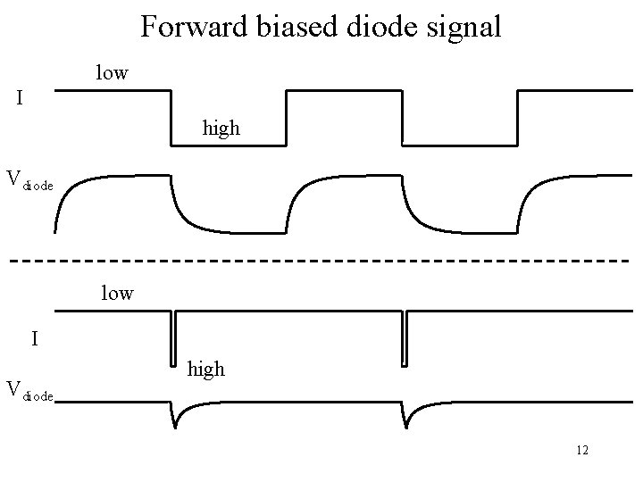 Forward biased diode signal low I high Vdiode low I Vdiode high 12 