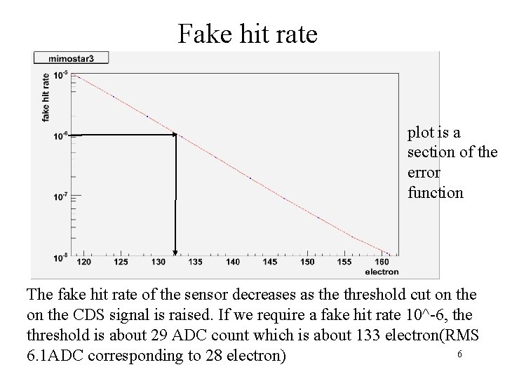 Fake hit rate plot is a section of the error function The fake hit