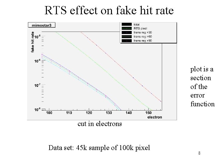 RTS effect on fake hit rate plot is a section of the error function