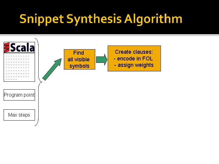 ………………………… ………………………… …………… Program point Max steps Find all visible symbols Create clauses: -