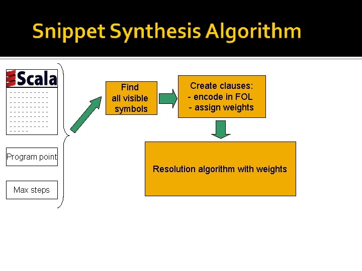 ………………………… ………………………… …………… Find all visible symbols Create clauses: - encode in FOL -