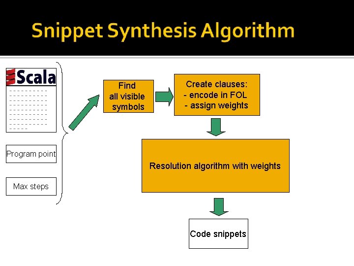 ………………………… ………………………… …………… Find all visible symbols Create clauses: - encode in FOL -