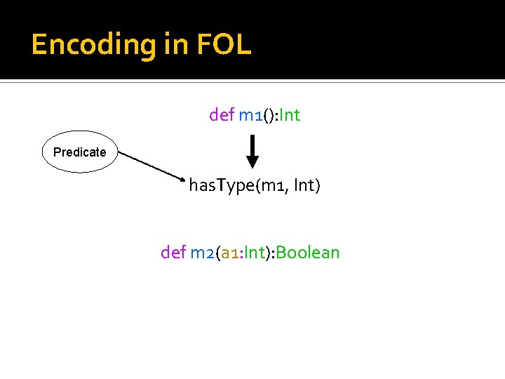 Encoding in FOL def m 1(): Int Predicate has. Type(m 1, Int) def m