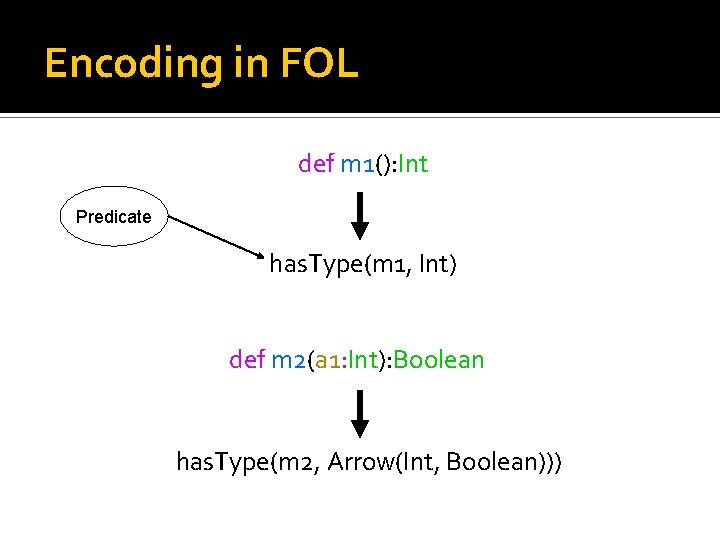 Encoding in FOL def m 1(): Int Predicate has. Type(m 1, Int) def m