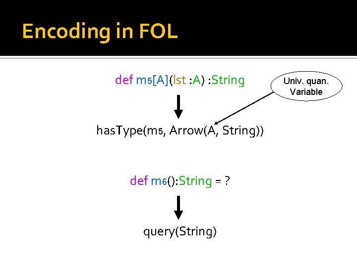 Encoding in FOL def m 5[A](lst : A) : String has. Type(m 5, Arrow(A,