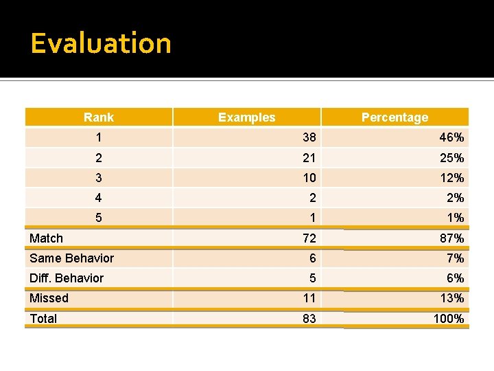 Evaluation Rank Examples Percentage 1 38 46% 2 21 25% 3 10 12% 4