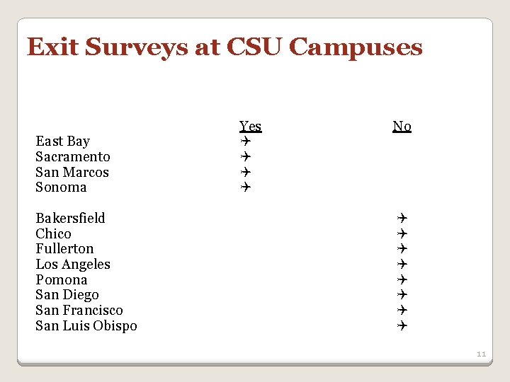 Exit Surveys at CSU Campuses East Bay Sacramento San Marcos Sonoma Bakersfield Chico Fullerton Exit Surveys at CSU Campuses East Bay Sacramento San Marcos Sonoma Bakersfield Chico Fullerton