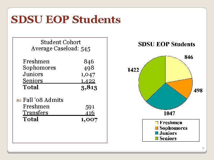 SDSU EOP Students Student Cohort Average Caseload: 545 Freshmen Sophomores Juniors Seniors Total Fall SDSU EOP Students Student Cohort Average Caseload: 545 Freshmen Sophomores Juniors Seniors Total Fall