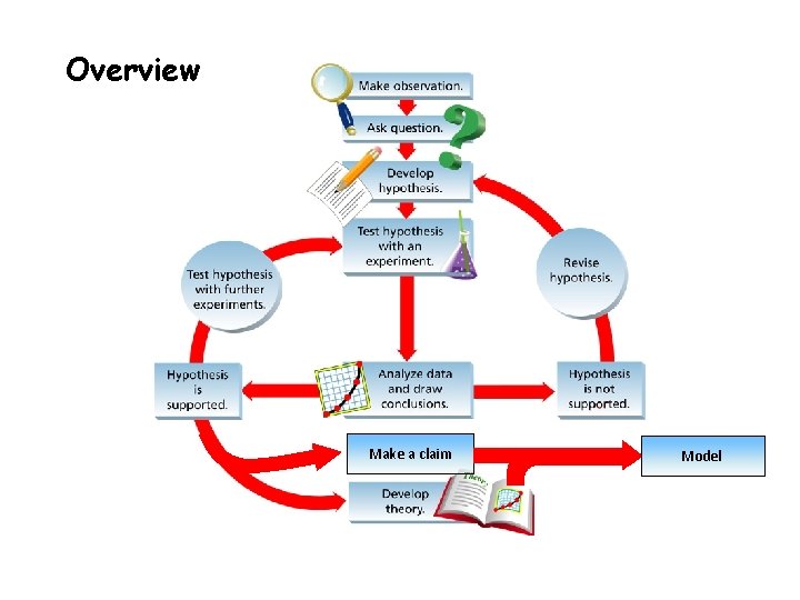 Overview Make a claim Model 