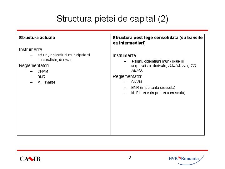 Structura pietei de capital (2) Structura actuala Structura post lege consolidata (cu bancile ca