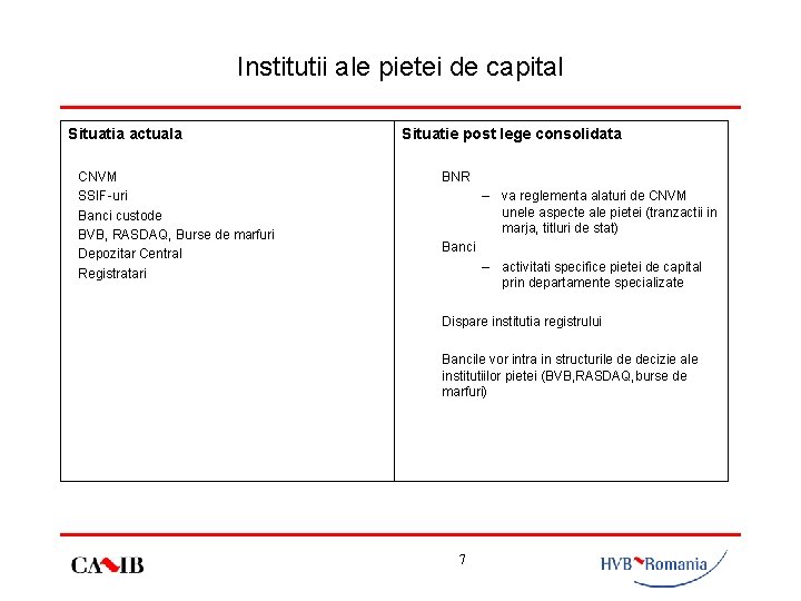 Institutii ale pietei de capital Situatia actuala CNVM SSIF-uri Banci custode BVB, RASDAQ, Burse