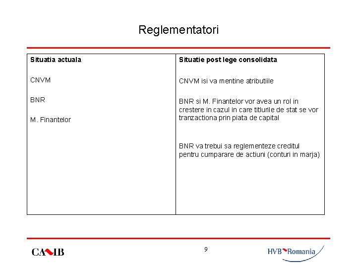 Reglementatori Situatia actuala Situatie post lege consolidata CNVM isi va mentine atributiile BNR si