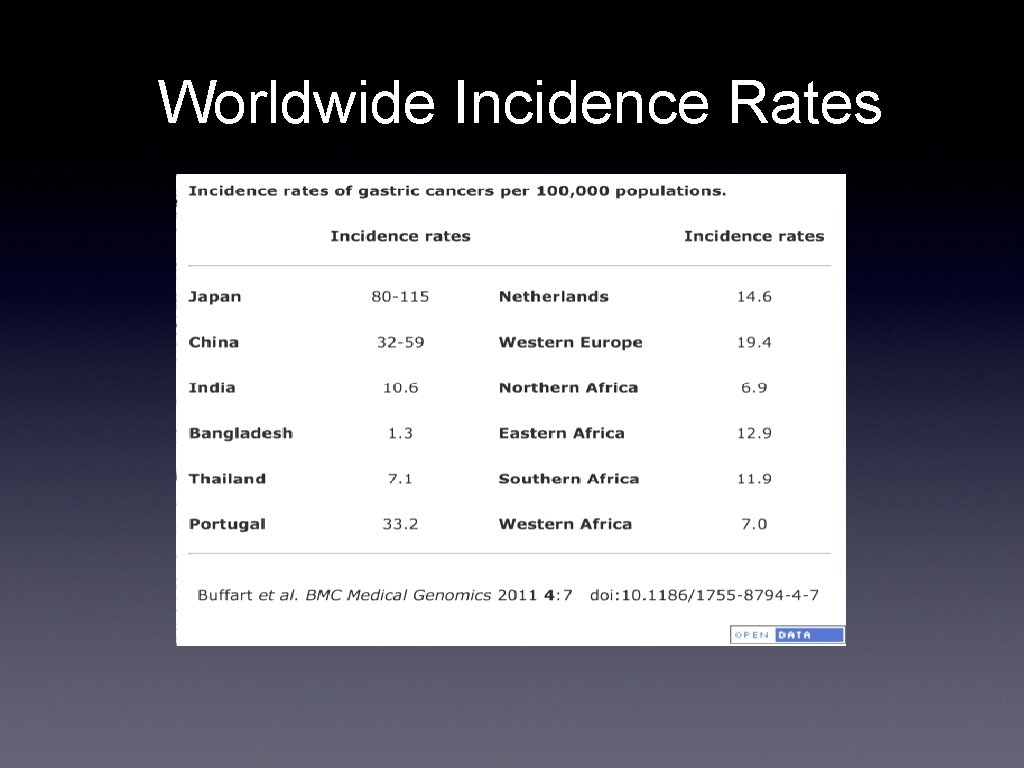 Worldwide Incidence Rates 