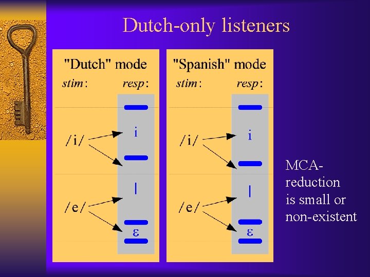 Dutch-only listeners MCAreduction is small or non-existent 